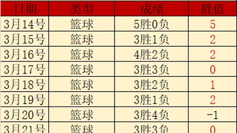 16战13胜，精准发力，倾心打造稳定之冠！